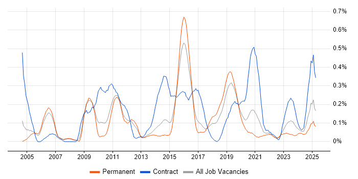 Job vacancy trend for Release Manager in Manchester