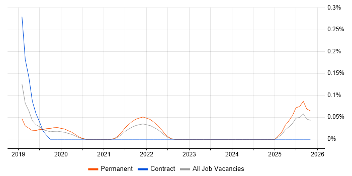 Release Train Engineer job vacancy trend in Manchester