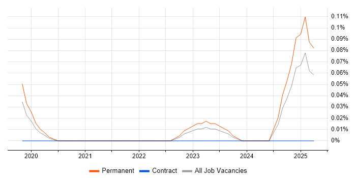 Job vacancy trend for Release Train Manager in Manchester