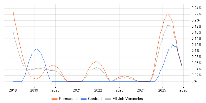 Release Train job vacancy trend in Manchester
