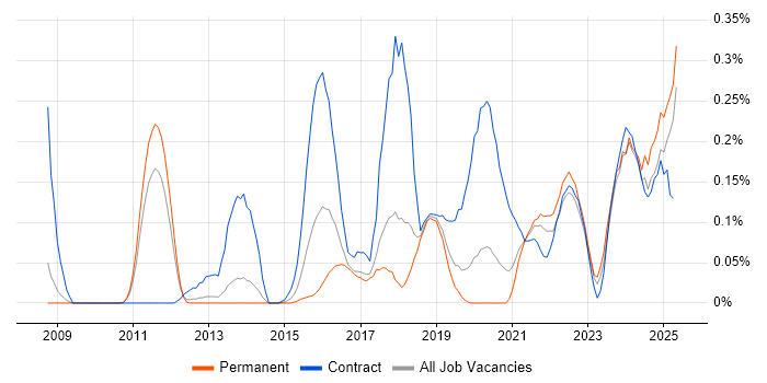 Job vacancy trend for Remediation Plan in Manchester Job vacancy trend for Remediation Plan in Manchester