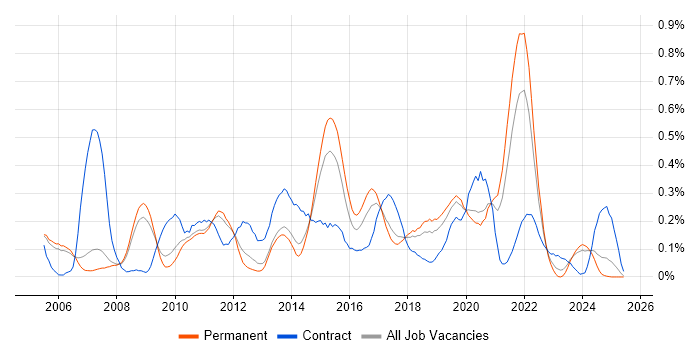 Job vacancy trend for Remote Desktop in Manchester Job vacancy trend for Remote Desktop in Manchester