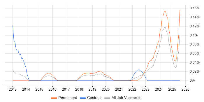 Job vacancy trend for Remote Monitoring and Management in Manchester