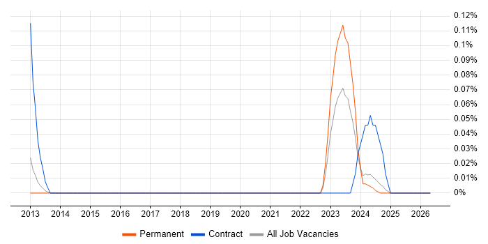Renesas job vacancy trend in Manchester
