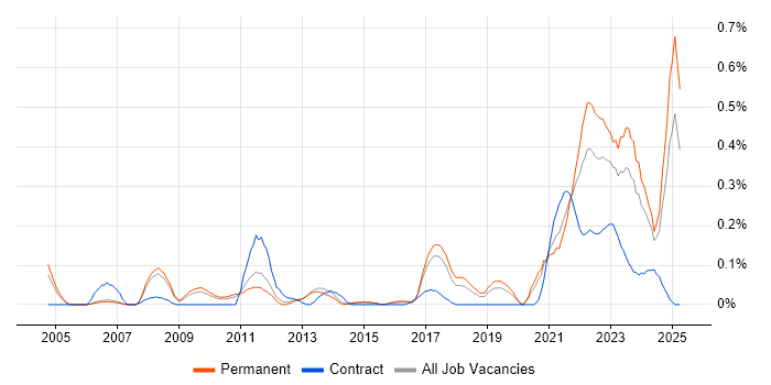 Job vacancy trend for Renewable Energy in Manchester Job vacancy trend for Renewable Energy in Manchester