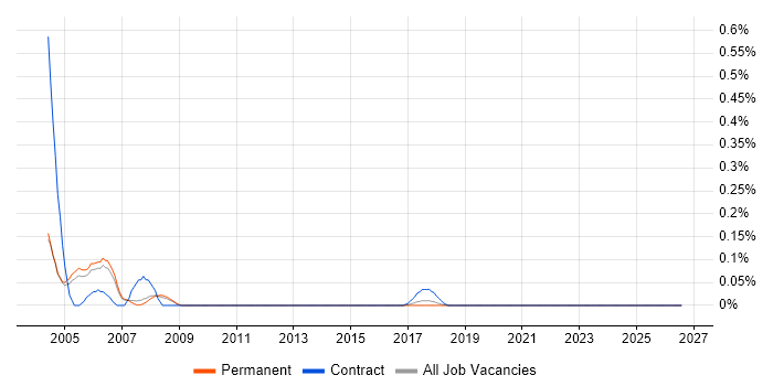Repair Engineer job vacancy trend in Manchester