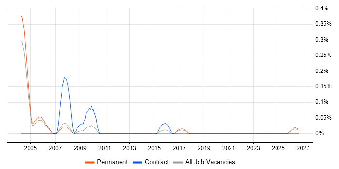 Repair Technician job vacancy trend in Manchester