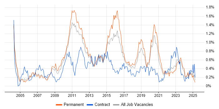 Job vacancy trend for Replication in Manchester Job vacancy trend for Replication in Manchester