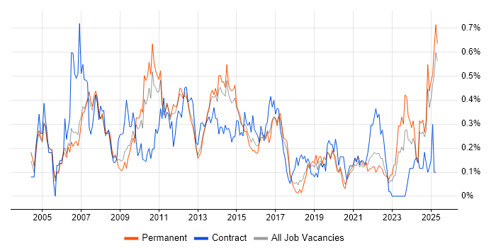 Job vacancy trend for Report Analyst in Manchester Job vacancy trend for Report Analyst in Manchester