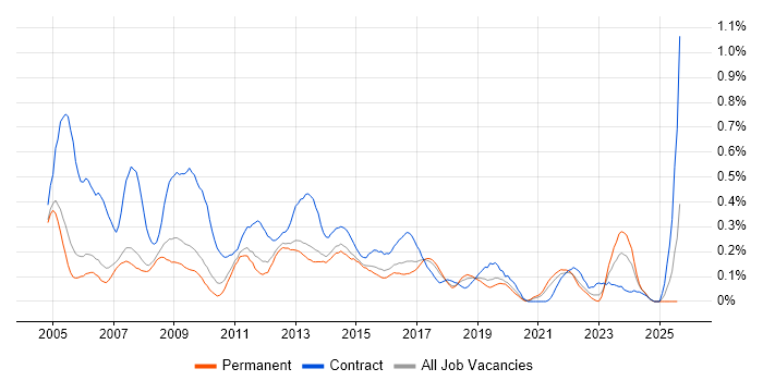 Job vacancy trend for Report Developer in Manchester Job vacancy trend for Report Developer in Manchester