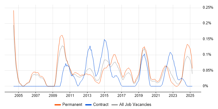 Job vacancy trend for Report Manager in Manchester