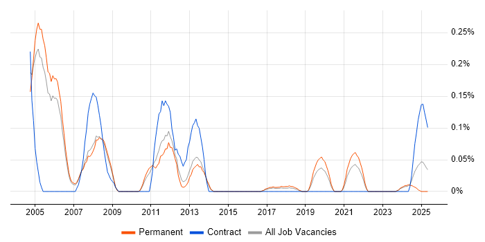 Job vacancy trend for Report Specialist in Manchester Job vacancy trend for Report Specialist in Manchester