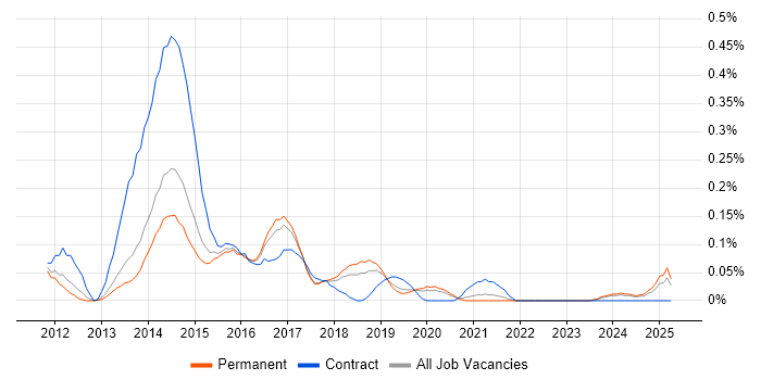 Job vacancy trend for RequireJS in Manchester