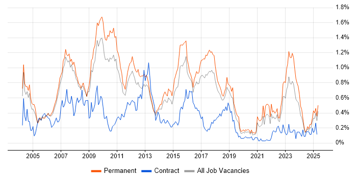 Job vacancy trend for Requirements Analysis in Manchester Job vacancy trend for Requirements Analysis in Manchester