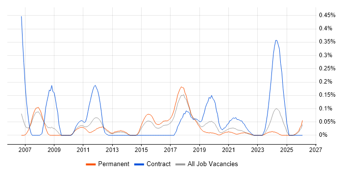 Requirements Engineering job vacancy trend in Manchester