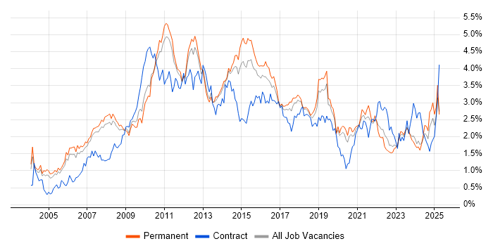 Job vacancy trend for Requirements Gathering in Manchester Job vacancy trend for Requirements Gathering in Manchester