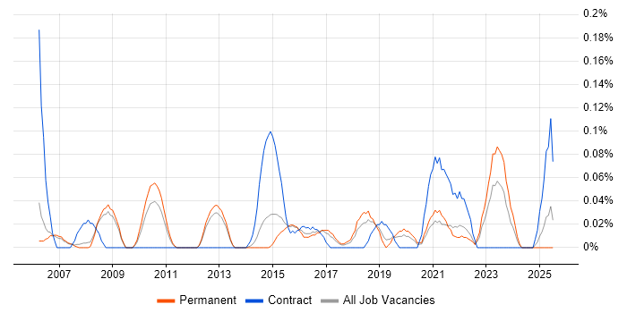 Job vacancy trend for Research Analyst in Manchester Job vacancy trend for Research Analyst in Manchester