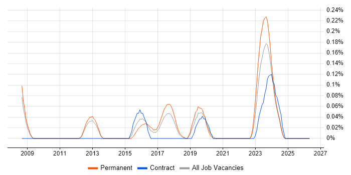 Research Engineer job vacancy trend in Manchester