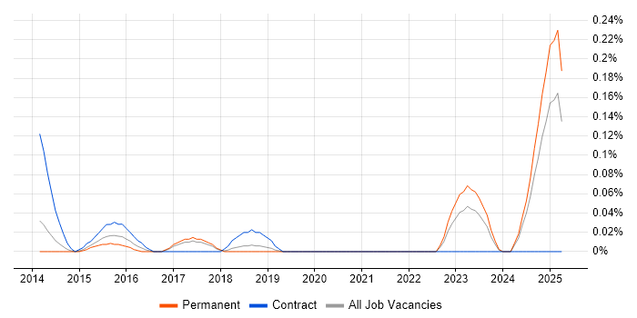 Job vacancy trend for Resilience Manager in Manchester