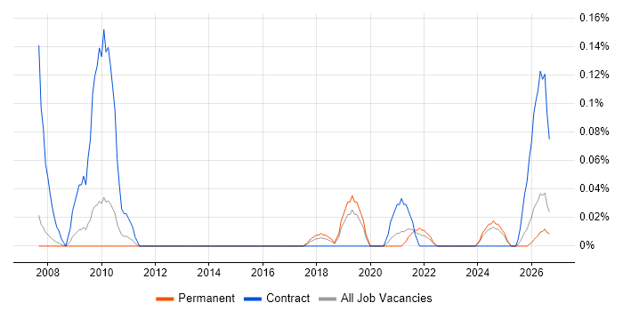 Resilience Testing job vacancy trend in Manchester