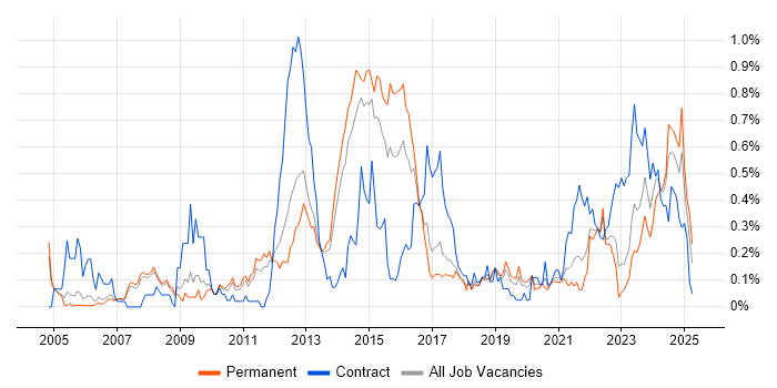 Job vacancy trend for Resource Allocation in Manchester Job vacancy trend for Resource Allocation in Manchester