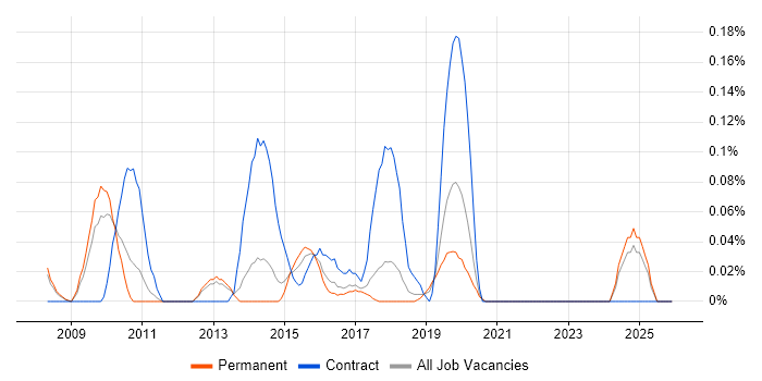 Resource Analyst job vacancy trend in Manchester