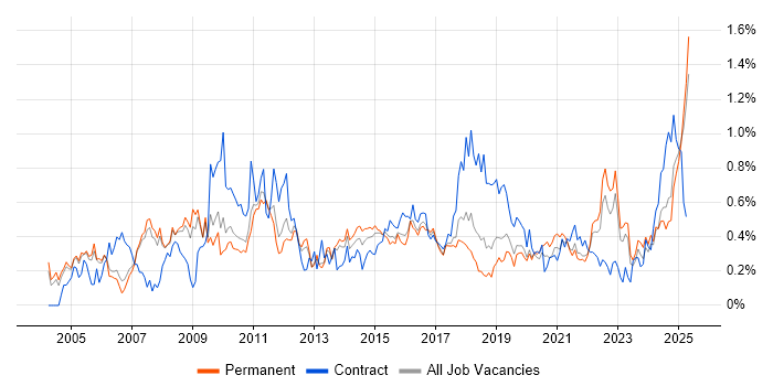 Job vacancy trend for Resource Management in Manchester Job vacancy trend for Resource Management in Manchester
