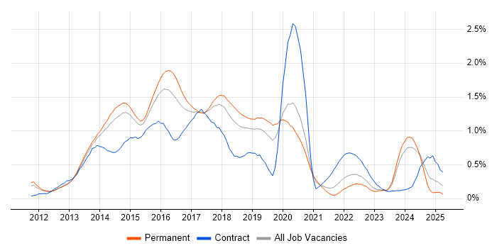 Job vacancy trend for Responsive Web Design in Manchester Job vacancy trend for Responsive Web Design in Manchester