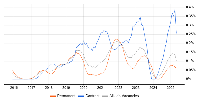 Job vacancy trend for REST Assured in Manchester