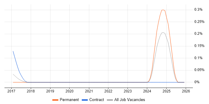 Restlet job vacancy trend in Manchester