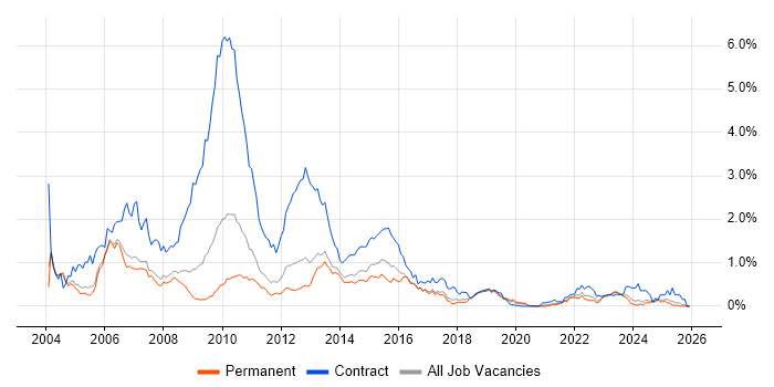 Retail Banking job vacancy trend in Manchester