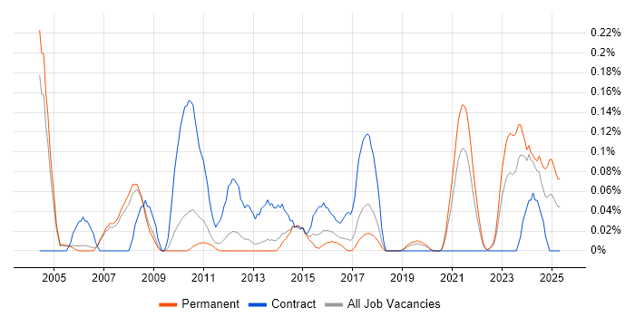 Job vacancy trend for Retail Finance in Manchester