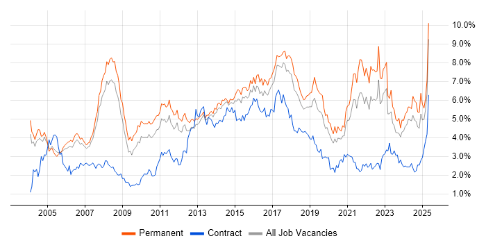 Job vacancy trend for Retail in Manchester Job vacancy trend for Retail in Manchester