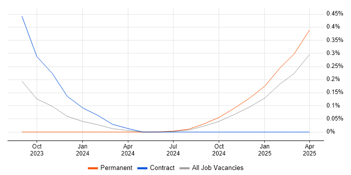 Job vacancy trend for Retrieval-Augmented Generation in Manchester Job vacancy trend for Retrieval-Augmented Generation in Manchester