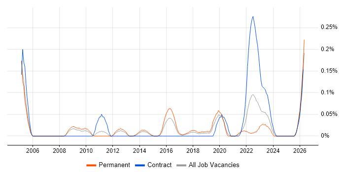 Revenue Recognition job vacancy trend in Manchester