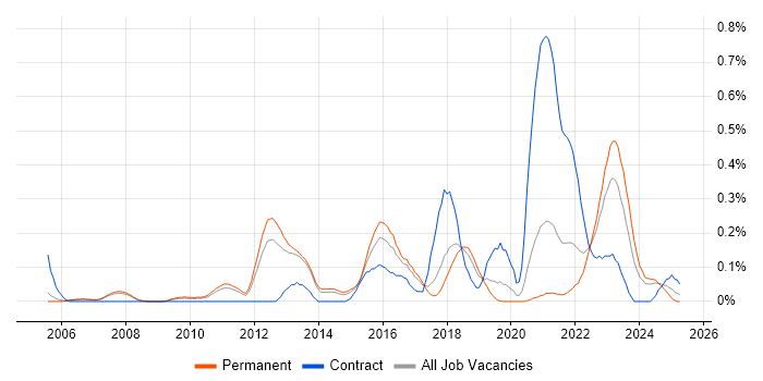 Job vacancy trend for Reverse Engineering in Manchester Job vacancy trend for Reverse Engineering in Manchester