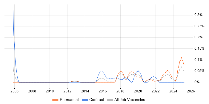 Job vacancy trend for Reverse Proxy in Manchester Job vacancy trend for Reverse Proxy in Manchester
