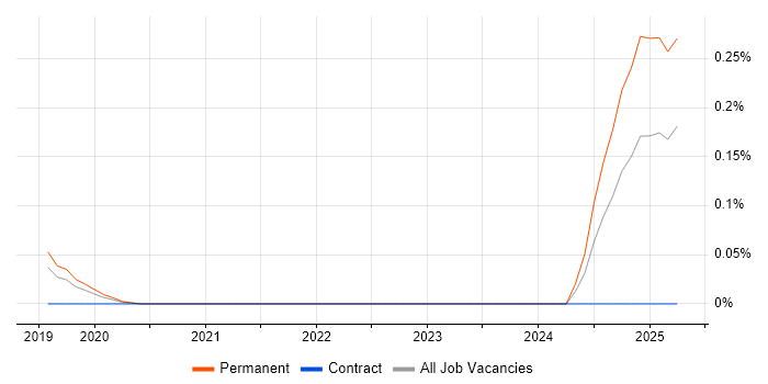 Job vacancy trend for Revolut in Manchester Job vacancy trend for Revolut in Manchester