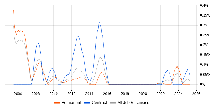 Job vacancy trend for REXX in Manchester Job vacancy trend for REXX in Manchester