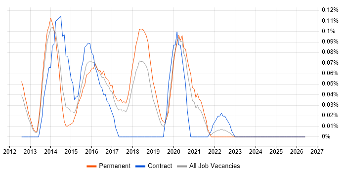 RHCSA job vacancy trend in Manchester