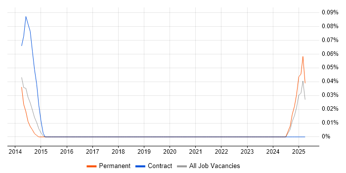 Job vacancy trend for RHEV in Manchester Job vacancy trend for RHEV in Manchester