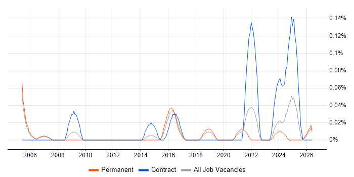 RIBA job vacancy trend in Manchester