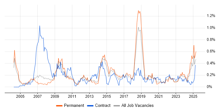Job vacancy trend for Risk Analysis in Manchester Job vacancy trend for Risk Analysis in Manchester