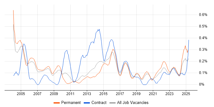 Job vacancy trend for Risk Analyst in Manchester