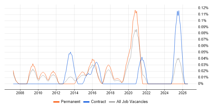 Risk Analytics job vacancy trend in Manchester