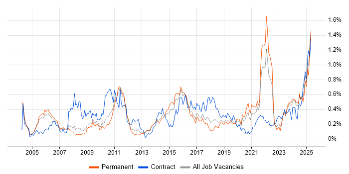 Job vacancy trend for Risk Assessment in Manchester Job vacancy trend for Risk Assessment in Manchester