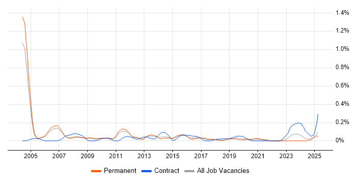Job vacancy trend for Risk Consultant in Manchester
