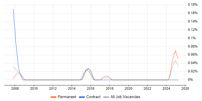 Job vacancy trend for Risk Management Analyst in Manchester Job vacancy trend for Risk Management Analyst in Manchester