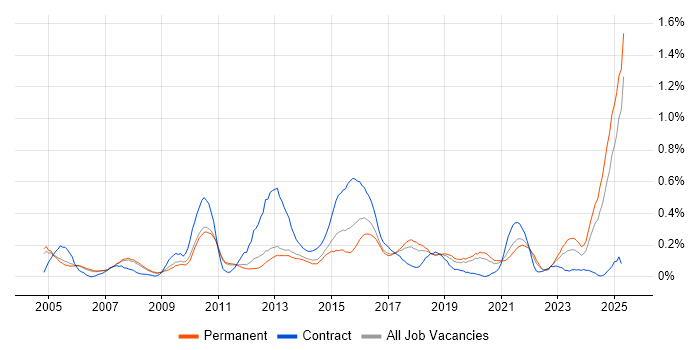 Job vacancy trend for Risk Manager in Manchester Job vacancy trend for Risk Manager in Manchester