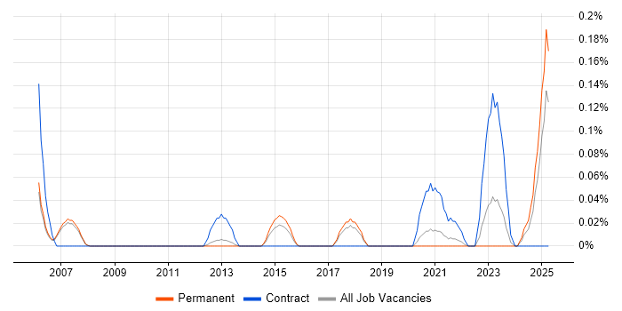 Job vacancy trend for Risk Officer in Manchester